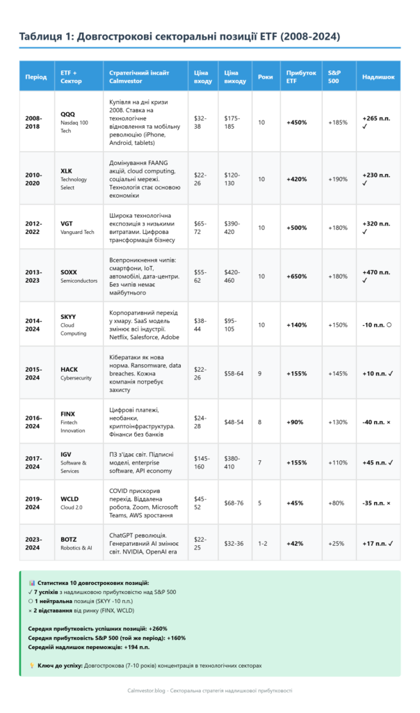 About 2 Довгострокові секторальні позиції etf