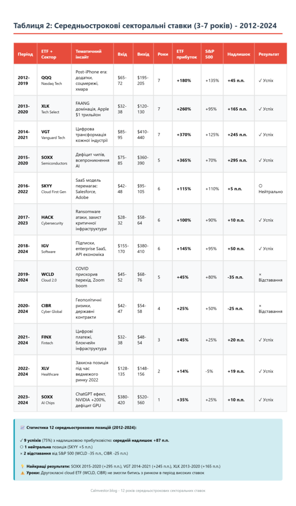 About 3 Середньострокові секторальні ставки