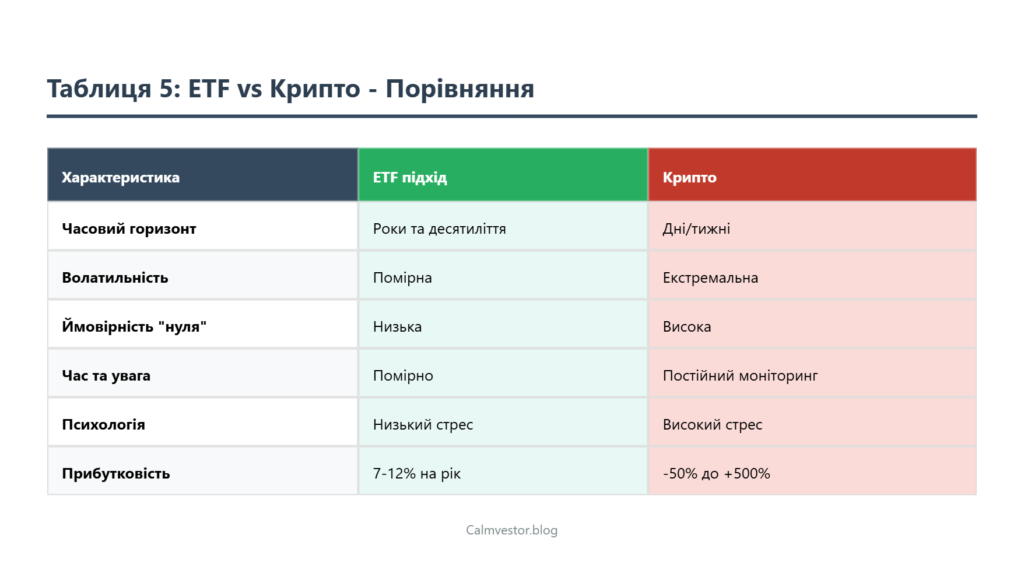 About 5ש Порівняння спокійний підхід etf vs. торгівля крипто