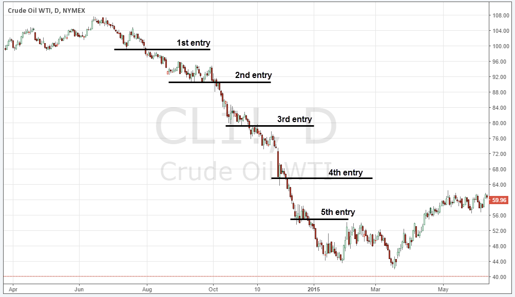 does pyramiding positions work you rarely hear this money 03