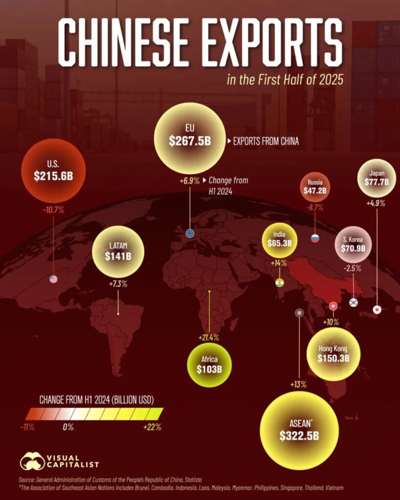 Мита США майже не лякають Китай: експорт Китаю перевищив 1,1 трлн доларів США у першій половині 2025 року whatsapp image 2025 12 07 at 23.24.44